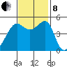 San Francisco Pier 41 tide chart for Friday, November 8, 2024