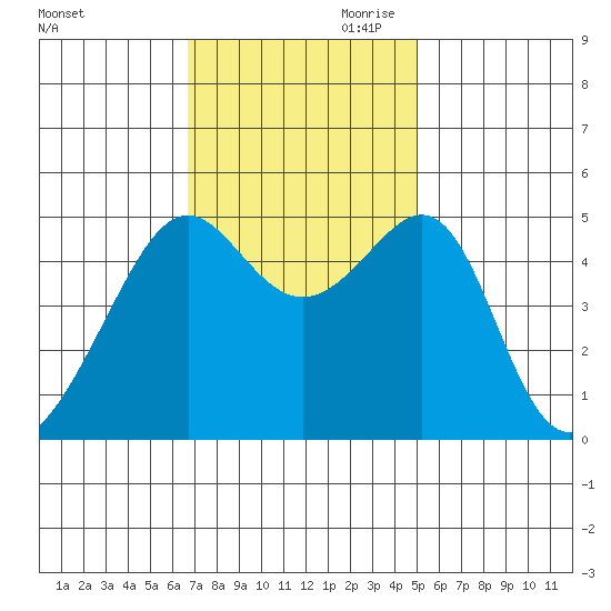 San Francisco Pier 41 tide chart for Saturday, November 9, 2024