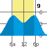 San Francisco Pier 41 tide chart for Saturday, November 9, 2024