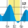 San Francisco Pier 41 tide chart for Thursday, December 12, 2024