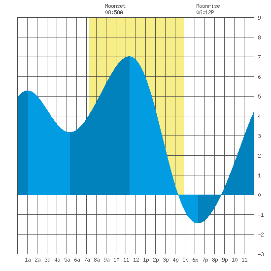 San Francisco Pier 41 tide chart for Monday, December 16, 2024