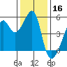 San Francisco Pier 41 tide chart for Monday, December 16, 2024