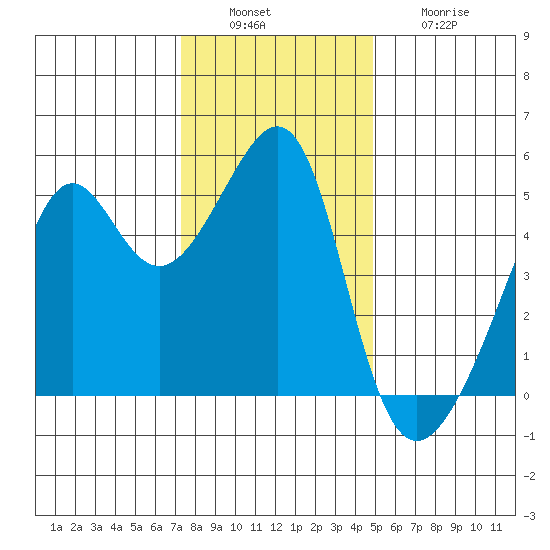 San Francisco Pier 41 tide chart for Tuesday, December 17, 2024