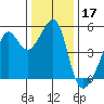 San Francisco Pier 41 tide chart for Tuesday, December 17, 2024