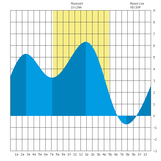 San Francisco Pier 41 tide chart for Wednesday, December 18, 2024