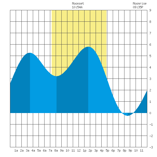 San Francisco Pier 41 tide chart for Thursday, December 19, 2024