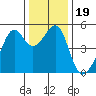 San Francisco Pier 41 tide chart for Thursday, December 19, 2024