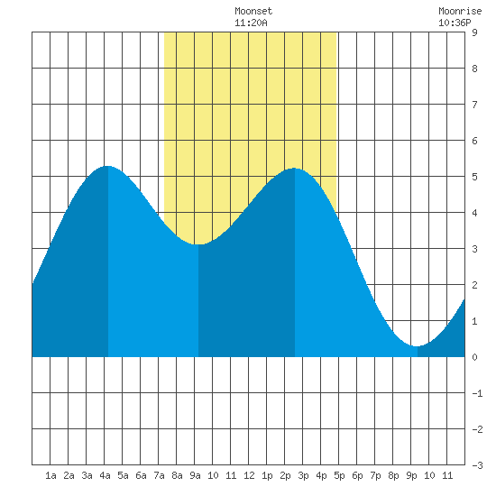 San Francisco Pier 41 tide chart for Friday, December 20, 2024