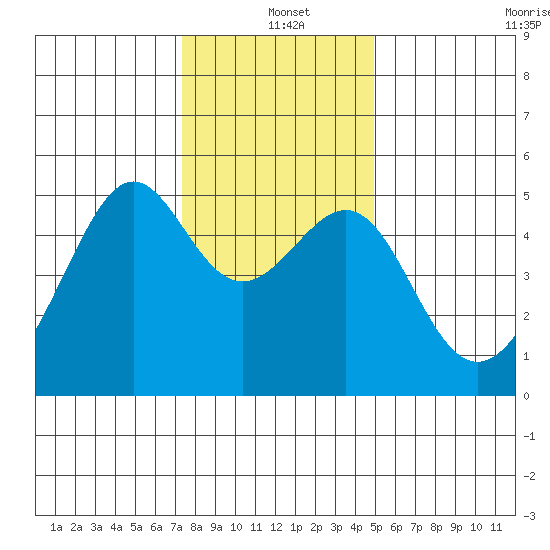 San Francisco Pier 41 tide chart for Saturday, December 21, 2024