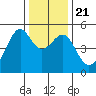 San Francisco Pier 41 tide chart for Saturday, December 21, 2024