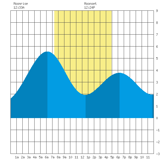 San Francisco Pier 41 tide chart for Monday, December 23, 2024