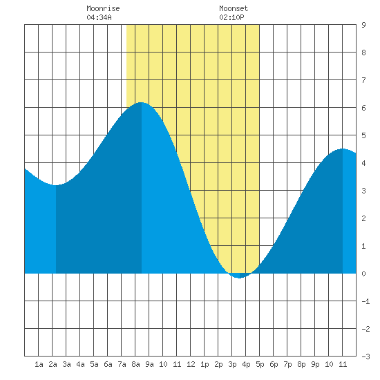 San Francisco Pier 41 tide chart for Friday, December 27, 2024