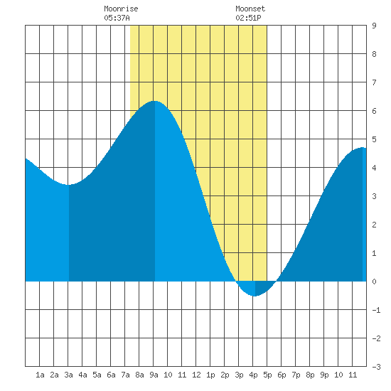 San Francisco Pier 41 tide chart for Saturday, December 28, 2024