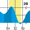 San Francisco Pier 41 tide chart for Saturday, December 28, 2024