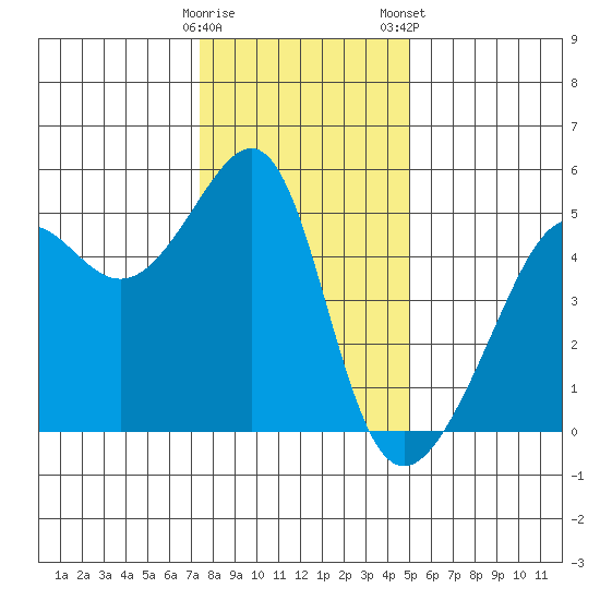 San Francisco Pier 41 tide chart for Sunday, December 29, 2024