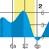 San Francisco Pier 41 tide chart for Monday, December 2, 2024