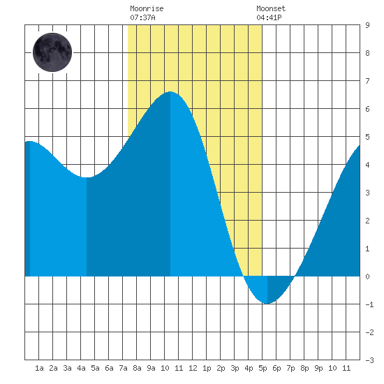 San Francisco Pier 41 tide chart for Monday, December 30, 2024