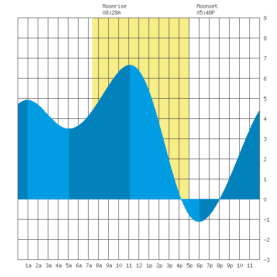 San Francisco Pier 41 tide chart for Tuesday, December 31, 2024