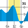 San Francisco Pier 41 tide chart for Tuesday, December 31, 2024