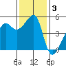 San Francisco Pier 41 tide chart for Tuesday, December 3, 2024