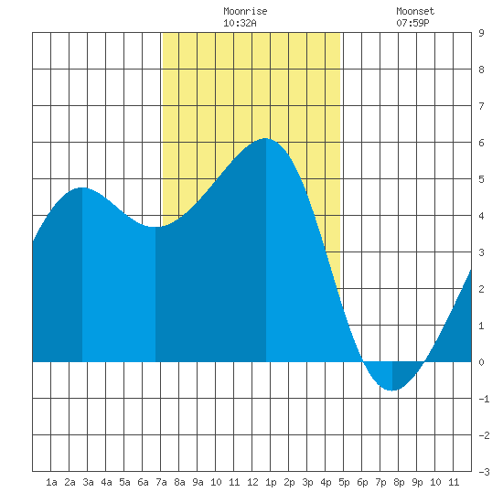 San Francisco Pier 41 tide chart for Wednesday, December 4, 2024