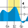 San Francisco Pier 41 tide chart for Wednesday, December 4, 2024