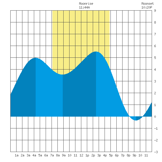 San Francisco Pier 41 tide chart for Friday, December 6, 2024