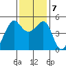 San Francisco Pier 41 tide chart for Saturday, December 7, 2024