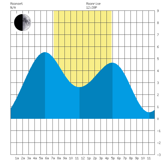 San Francisco Pier 41 tide chart for Sunday, December 8, 2024