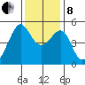 San Francisco Pier 41 tide chart for Sunday, December 8, 2024