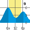San Francisco Pier 41 tide chart for Monday, December 9, 2024