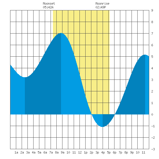 San Francisco Pier 41 tide chart for Saturday, January 11, 2025