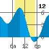 San Francisco Pier 41 tide chart for Sunday, January 12, 2025