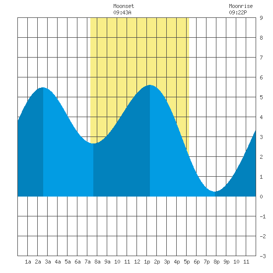 San Francisco Pier 41 tide chart for Friday, January 17, 2025