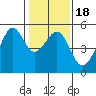 San Francisco Pier 41 tide chart for Saturday, January 18, 2025