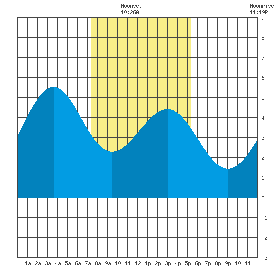 San Francisco Pier 41 tide chart for Sunday, January 19, 2025