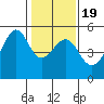 San Francisco Pier 41 tide chart for Sunday, January 19, 2025
