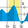 San Francisco Pier 41 tide chart for Wednesday, January 1, 2025