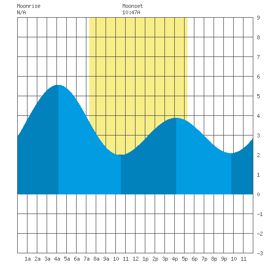 San Francisco Pier 41 tide chart for Monday, January 20, 2025