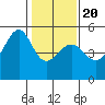 San Francisco Pier 41 tide chart for Monday, January 20, 2025