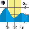 San Francisco Pier 41 tide chart for Tuesday, January 21, 2025