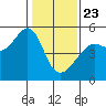 San Francisco Pier 41 tide chart for Thursday, January 23, 2025