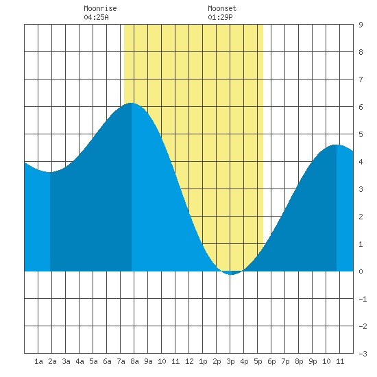 San Francisco Pier 41 tide chart for Saturday, January 25, 2025