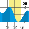 San Francisco Pier 41 tide chart for Saturday, January 25, 2025