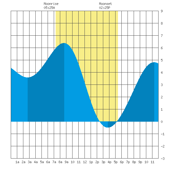 San Francisco Pier 41 tide chart for Sunday, January 26, 2025