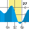 San Francisco Pier 41 tide chart for Monday, January 27, 2025
