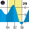 San Francisco Pier 41 tide chart for Wednesday, January 29, 2025