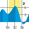 San Francisco Pier 41 tide chart for Thursday, January 2, 2025