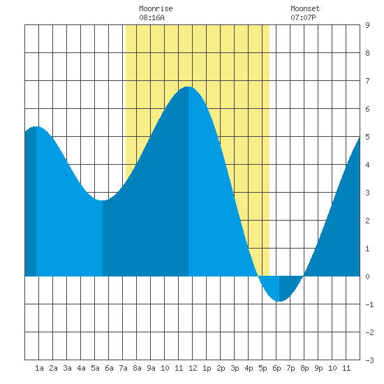 San Francisco Pier 41 tide chart for Thursday, January 30, 2025