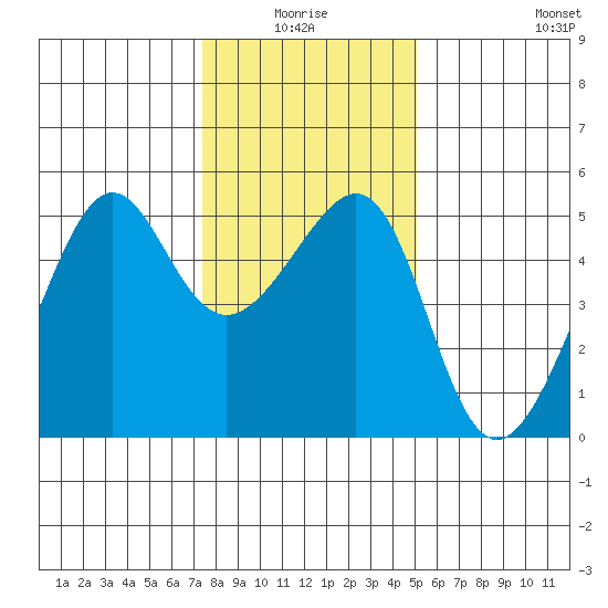 San Francisco Pier 41 tide chart for Saturday, January 4, 2025